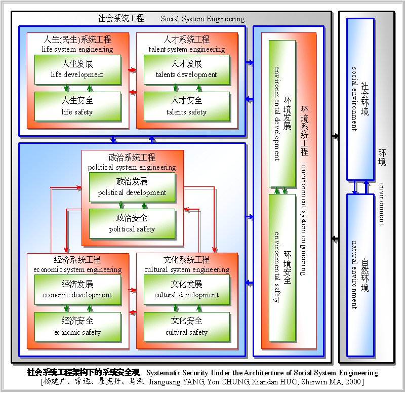 基於社會系統工程架構的系統安全觀