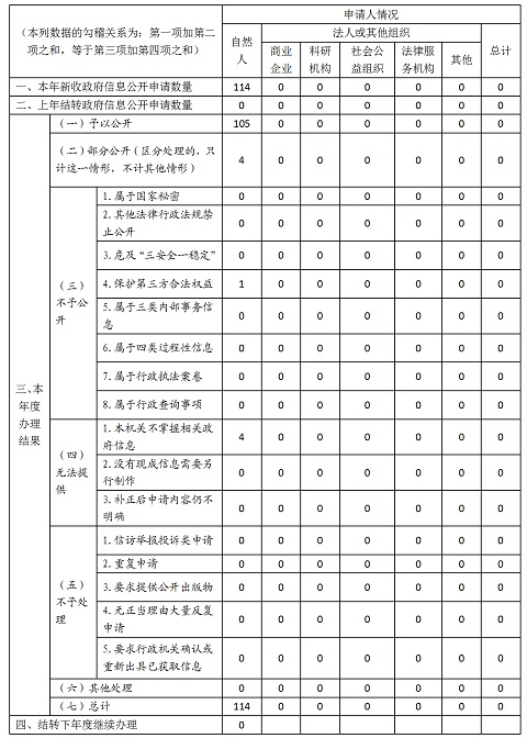 湖南省衛生健康委2019年政務信息公開總結報告