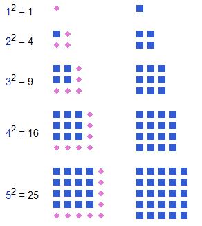 圖2：平方數