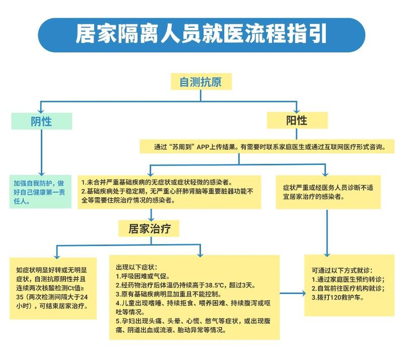 蘇州市新冠病毒感染者居家隔離指引