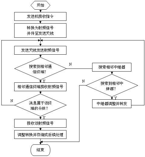 一種無線自組通信系統及其通信方法