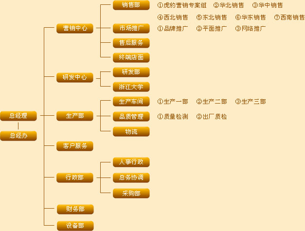 企業架構