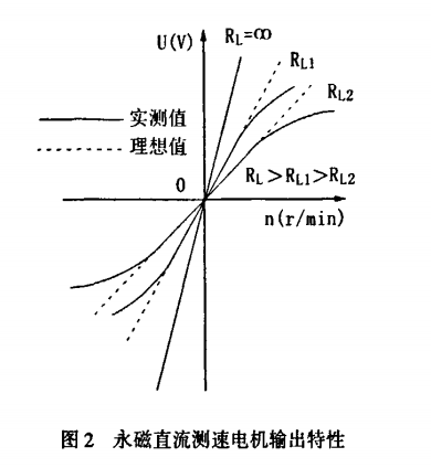 直流永磁式測速發電機