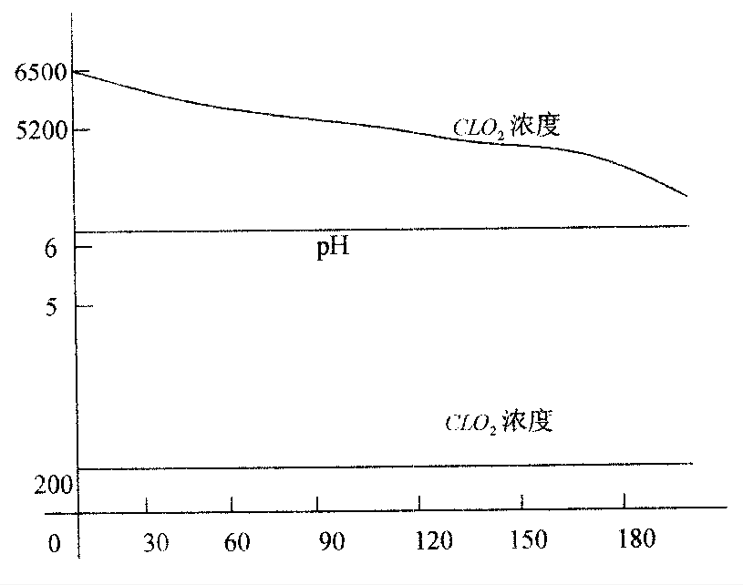 二氧化氯殺菌消異味液劑