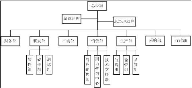 輝遠電子組織架構圖