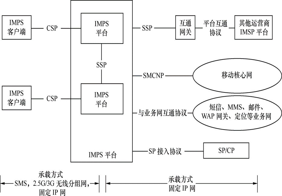 圖1  移動即時通信業務平台系統架構