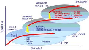 敏捷供應鏈