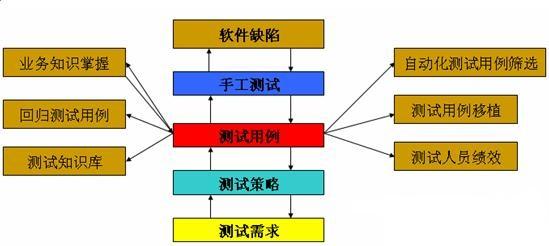 測試用例設計