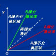 相互需求方程式