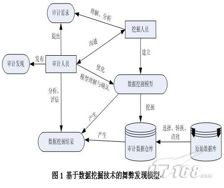 管理舞弊