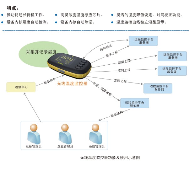 無線溫度監控器