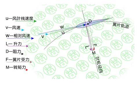 升力型垂直軸風力發電機