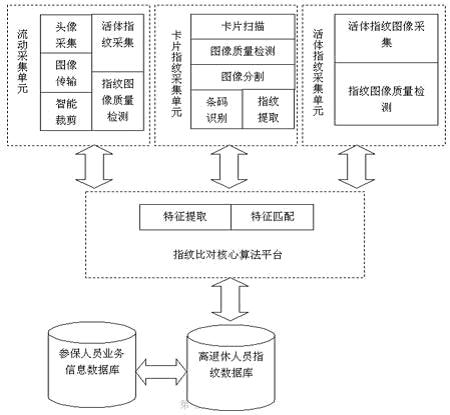 社保指紋