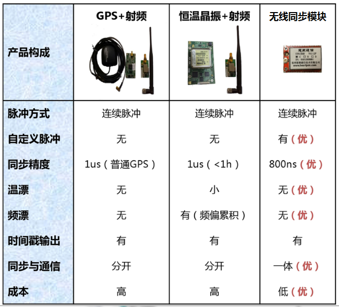 無線同步模組