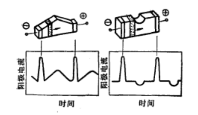 固定波形發生器