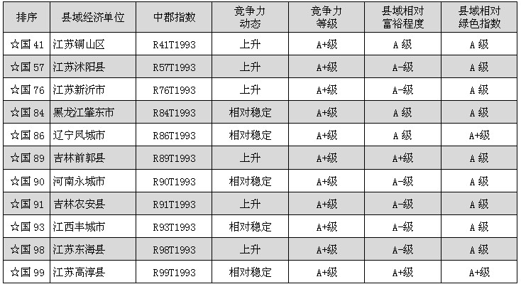 第十二屆全國縣域經濟與縣域基本競爭力百強縣（市）