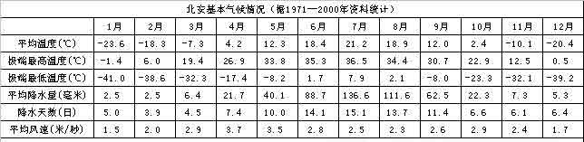 北安基本氣候情況