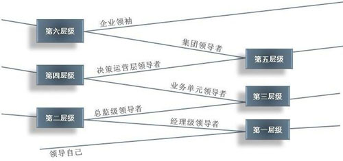 領導力梯隊層級