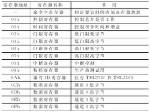 通用暫存器地址