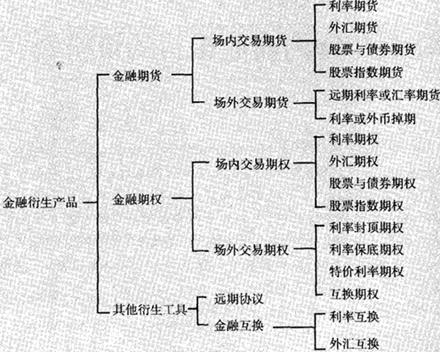 金融衍生產品