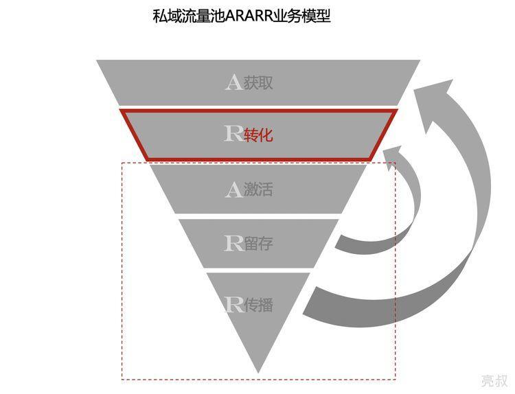 私域流量基於價值鏈重構後的業務模型示意圖