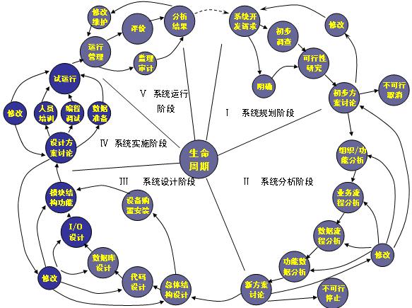 生命周期法