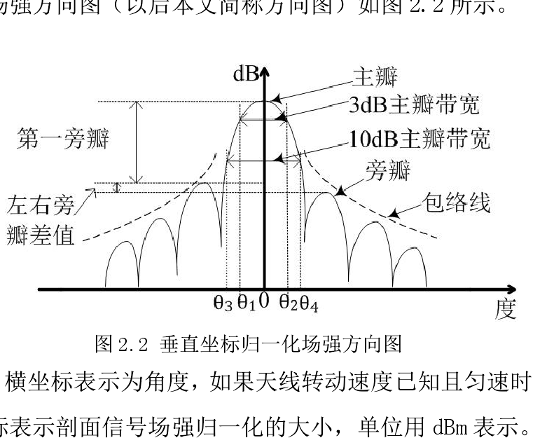 天線波瓣