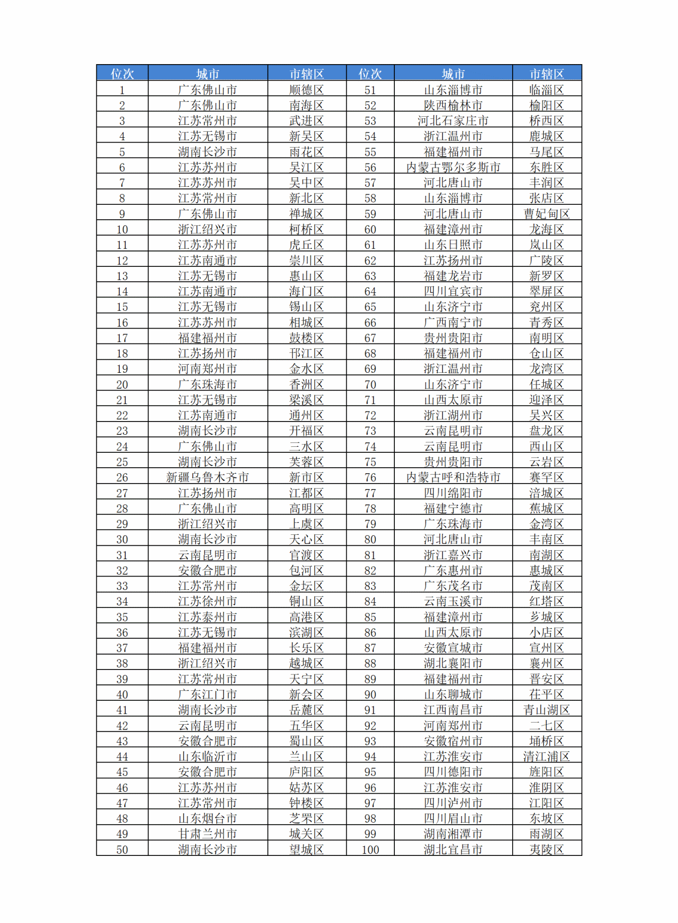 中國市轄區高質量發展報告2023