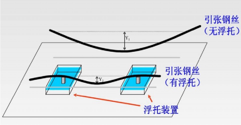 引張線法