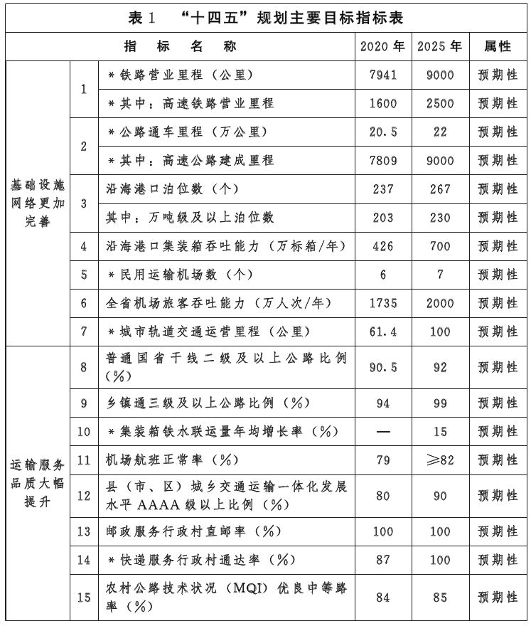 河北省“十四五”現代綜合交通運輸體系發展規劃