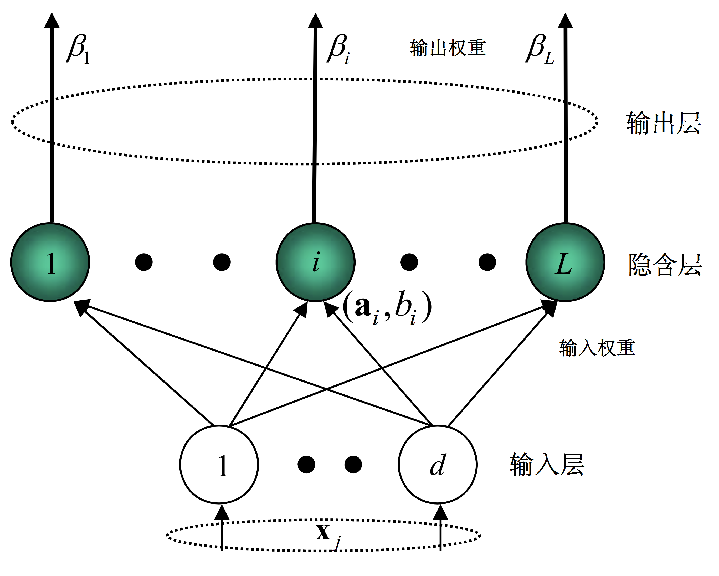 極限學習機