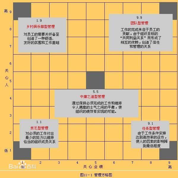 管理方格圖理論