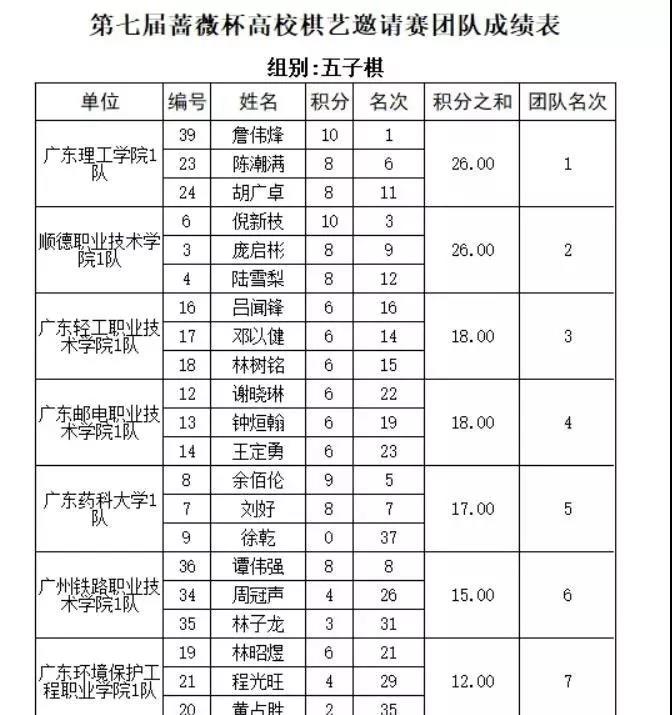 廣東郵電職業技術學院棋魂社棋藝協會