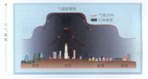 熱島效應