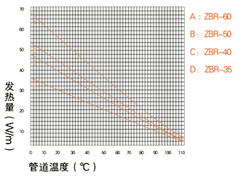 中溫型自控溫電伴熱帶功率特性圖