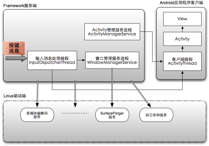 Android核心剖析