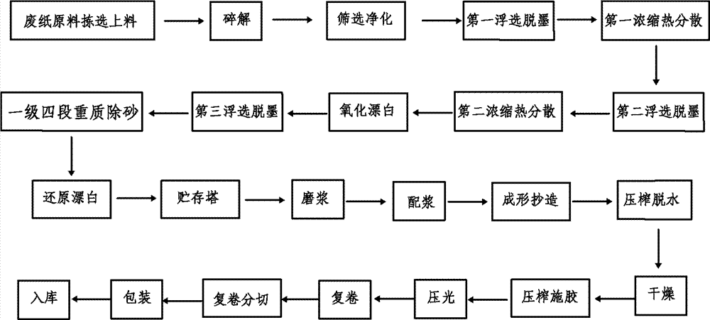 一種利用全回收漿製備文化紙的工藝