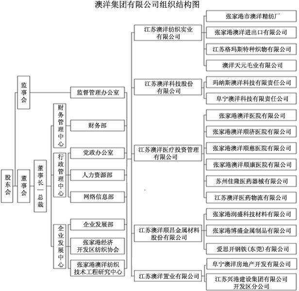 組織機構