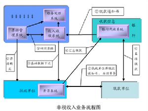 非稅收入分析