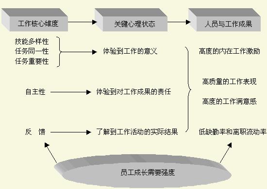 工作特徵模型