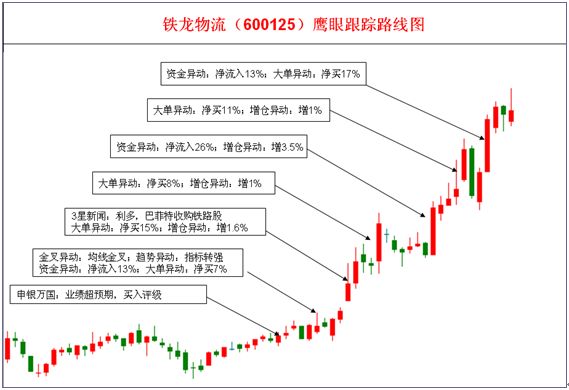 鷹眼(鷹眼個股智慧型跟蹤系統)