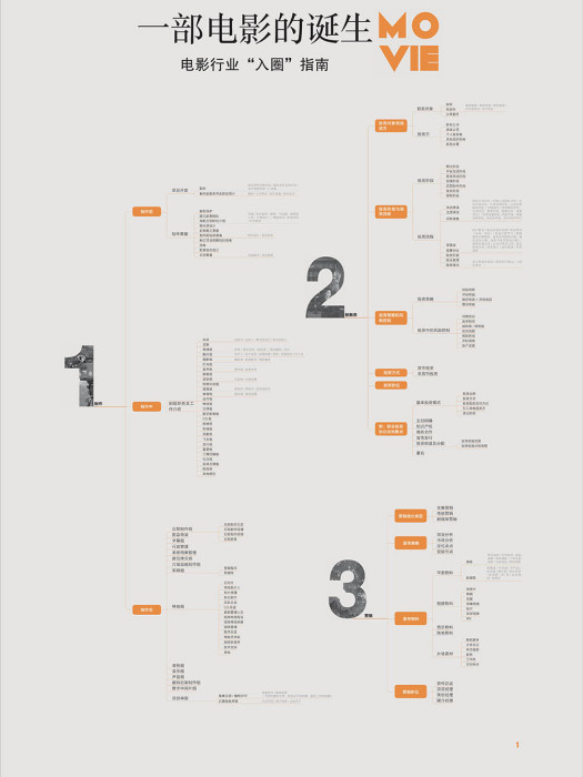 一部電影的誕生：電影行業“入圈指南\x22