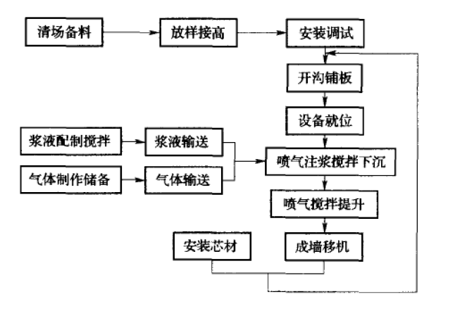 等厚掘攪水泥土防滲牆施工工法