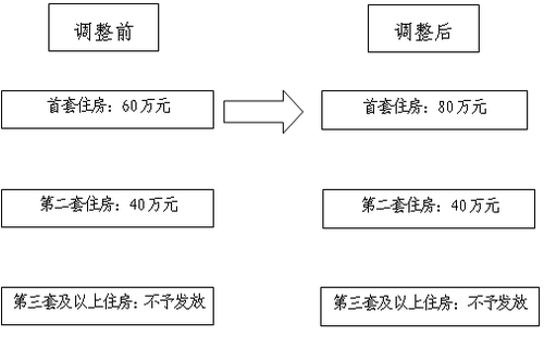 天津市關於調整住房公積金有關政策的通知