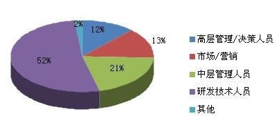 2010年mcu專業聽眾分析