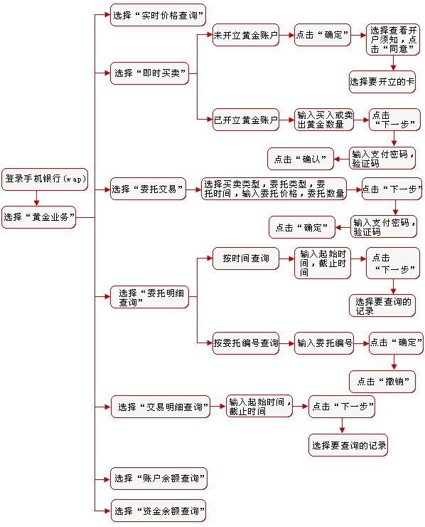 網上貴金屬