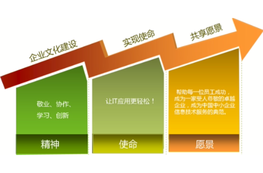 企業文化工程