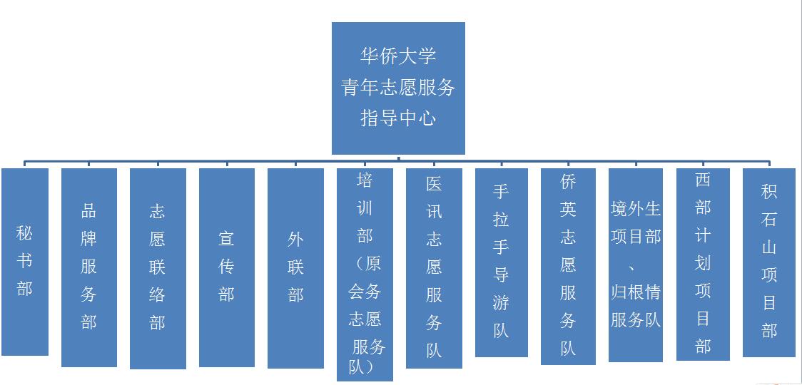 華僑大學青年志願服務指導中心