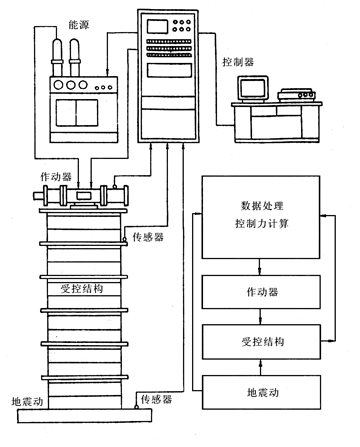 圖1  半主動變剛度裝置