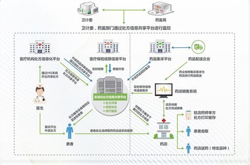 醫院處方信息共享平台